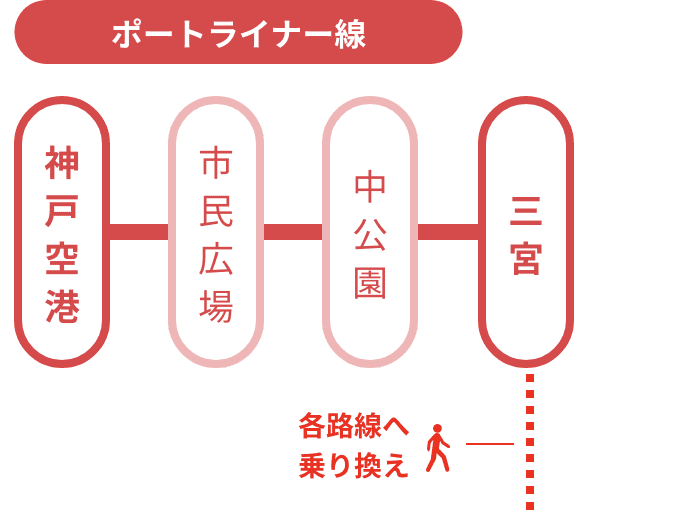 ポートライナー線〜JR神戸線の経路図